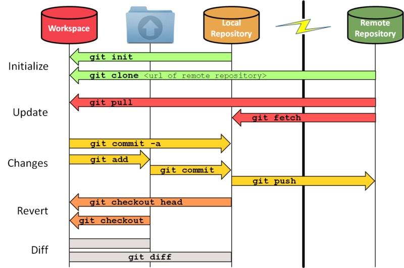 Git репозиторий. Картинка git. Схема работы git. Git команда Push.